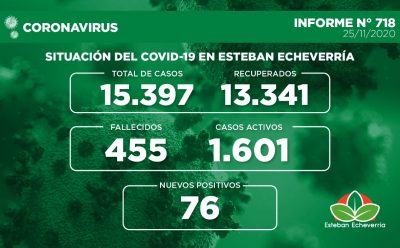 Informe N° 718 | SITUACIÓN DEL COVID-19 EN ESTEBAN ECHEVERRÍA