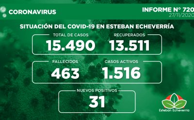 Informe N° 720 | SITUACIÓN DEL COVID-19 EN ESTEBAN ECHEVERRÍA