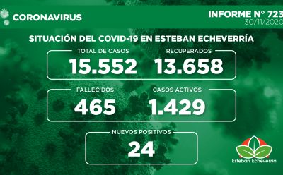 Informe N° 723 | SITUACIÓN DEL COVID-19 EN ESTEBAN ECHEVERRÍA