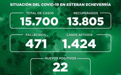 Informe N° 728 | SITUACIÓN DEL COVID-19 EN ESTEBAN ECHEVERRÍA
