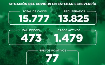 Informe N° 729 | SITUACIÓN DEL COVID-19 EN ESTEBAN ECHEVERRÍA