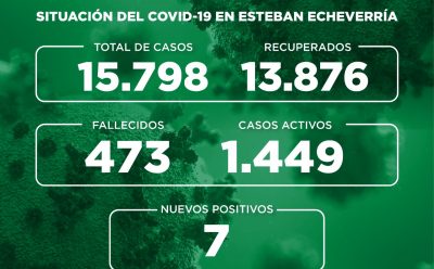 Informe N° 731 | SITUACIÓN DEL COVID-19 EN ESTEBAN ECHEVERRÍA