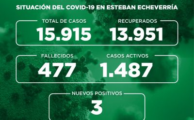 Informe N° 735 | SITUACIÓN DEL COVID-19 EN ESTEBAN ECHEVERRÍA