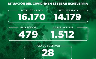 Informe N° 742 | SITUACIÓN DEL COVID-19 EN ESTEBAN ECHEVERRÍA