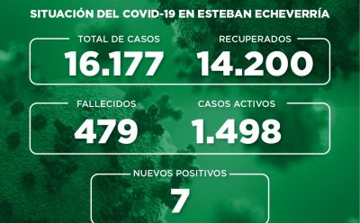 Informe N° 743 | SITUACIÓN DEL COVID-19 EN ESTEBAN ECHEVERRÍA