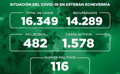 Informe N° 745 | SITUACIÓN DEL COVID-19 EN ESTEBAN ECHEVERRÍA