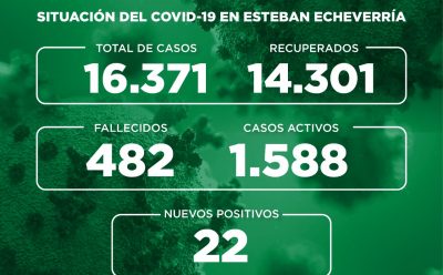 Informe N° 746 | SITUACIÓN DEL COVID-19 EN ESTEBAN ECHEVERRÍA
