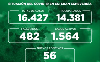 Informe N° 747 | SITUACIÓN DEL COVID-19 EN ESTEBAN ECHEVERRÍA