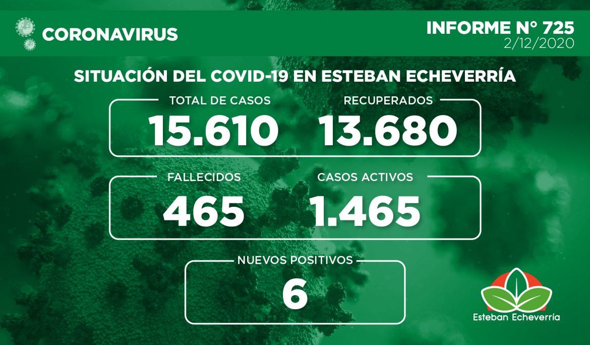 Informe N° 725 | SITUACIÓN DEL COVID-19 EN ESTEBAN ECHEVERRÍA