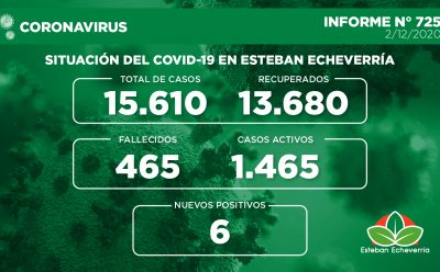 Informe N° 725 | SITUACIÓN DEL COVID-19 EN ESTEBAN ECHEVERRÍA