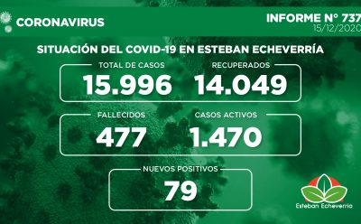 Informe N° 737 | SITUACIÓN DEL COVID-19 EN ESTEBAN ECHEVERRÍA