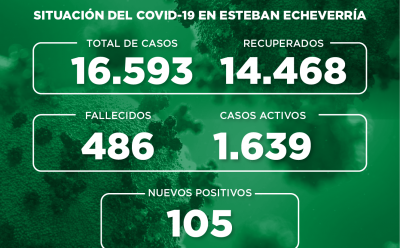 Informe N° 750 | SITUACIÓN DEL COVID-19 EN ESTEBAN ECHEVERRÍA