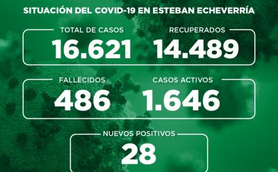 Informe N° 751 | SITUACIÓN DEL COVID-19 EN ESTEBAN ECHEVERRÍA