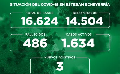 Informe N° 752 | SITUACIÓN DEL COVID-19 EN ESTEBAN ECHEVERRÍA