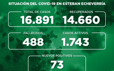 Informe N° 755 | SITUACIÓN DEL COVID-19 EN ESTEBAN ECHEVERRÍA