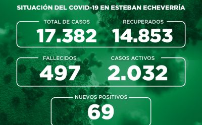 Informe N° 760 | SITUACIÓN DEL COVID-19 EN ESTEBAN ECHEVERRÍA