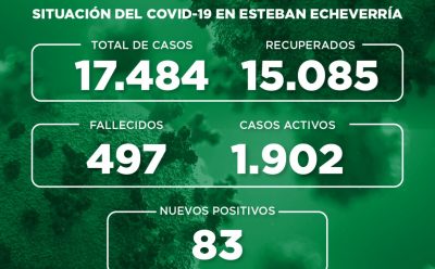 Informe N° 762 | SITUACIÓN DEL COVID-19 EN ESTEBAN ECHEVERRÍA