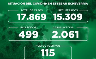 Informe N° 766 | SITUACIÓN DEL COVID-19 EN ESTEBAN ECHEVERRÍA
