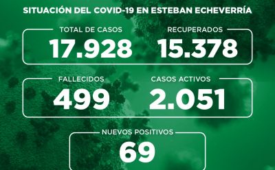 Informe N° 767 | SITUACIÓN DEL COVID-19 EN ESTEBAN ECHEVERRÍA