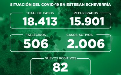 Informe N° 773 | SITUACIÓN DEL COVID-19 EN ESTEBAN ECHEVERRÍA