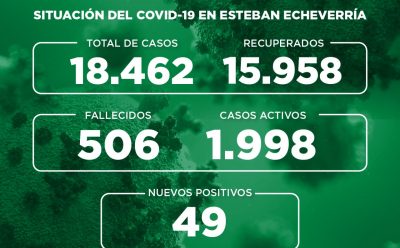 Informe N° 774 | SITUACIÓN DEL COVID-19 EN ESTEBAN ECHEVERRÍA