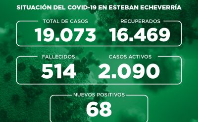 Informe N° 781 | SITUACIÓN DEL COVID-19 EN ESTEBAN ECHEVERRÍA