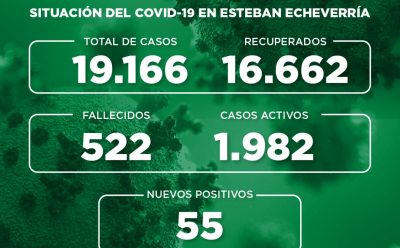 Informe N° 783 | SITUACIÓN DEL COVID-19 EN ESTEBAN ECHEVERRÍA