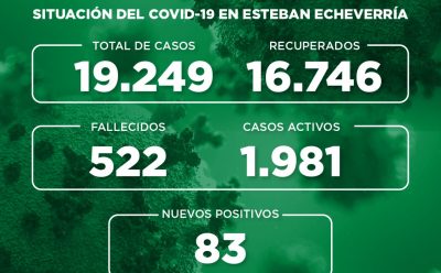 Informe N° 784 | SITUACIÓN DEL COVID-19 EN ESTEBAN ECHEVERRÍA