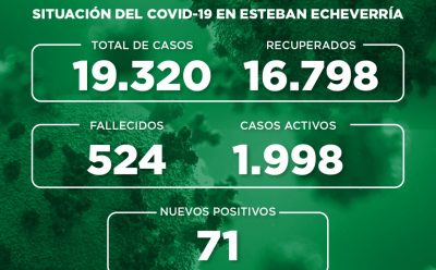 Informe N° 785 | SITUACIÓN DEL COVID-19 EN ESTEBAN ECHEVERRÍA