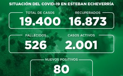 Informe N° 786 | SITUACIÓN DEL COVID-19 EN ESTEBAN ECHEVERRÍA