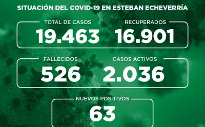 Informe N° 787 | SITUACIÓN DEL COVID-19 EN ESTEBAN ECHEVERRÍA