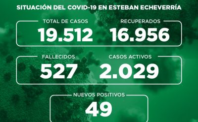 Informe N° 788 | SITUACIÓN DEL COVID-19 EN ESTEBAN ECHEVERRÍA