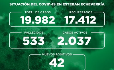 Informe N° 797 | SITUACIÓN DEL COVID-19 EN ESTEBAN ECHEVERRÍA