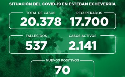 Informe N° 804 | SITUACIÓN DEL COVID-19 EN ESTEBAN ECHEVERRÍA