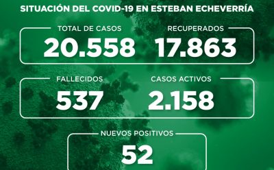 Informe N° 807 | SITUACIÓN DEL COVID-19 EN ESTEBAN ECHEVERRÍA