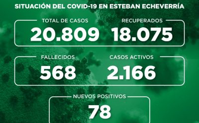 Informe N° 813 | SITUACIÓN DEL COVID-19 EN ESTEBAN ECHEVERRÍA