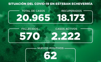 Informe N° 815 | SITUACIÓN DEL COVID-19 EN ESTEBAN ECHEVERRÍA