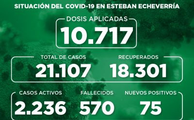 Informe N° 818 | SITUACIÓN DEL COVID-19 EN ESTEBAN ECHEVERRÍA