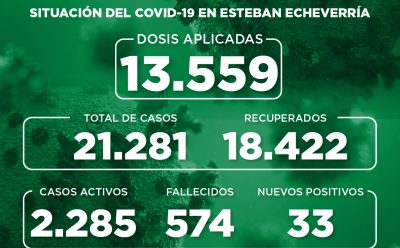 Informe N° 821 | SITUACIÓN DEL COVID-19 EN ESTEBAN ECHEVERRÍA