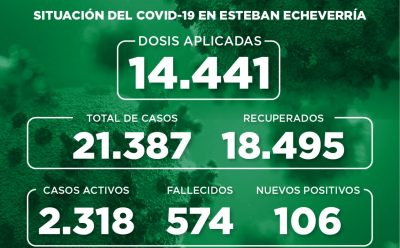 Informe N° 822 | SITUACIÓN DEL COVID-19 EN ESTEBAN ECHEVERRÍA