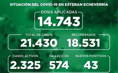 Informe N° 823 | SITUACIÓN DEL COVID-19 EN ESTEBAN ECHEVERRÍA