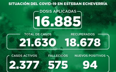 Informe N° 826 | SITUACIÓN DEL COVID-19 EN ESTEBAN ECHEVERRÍA