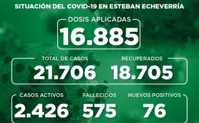 Informe N° 827 | SITUACIÓN DEL COVID-19 EN ESTEBAN ECHEVERRÍA