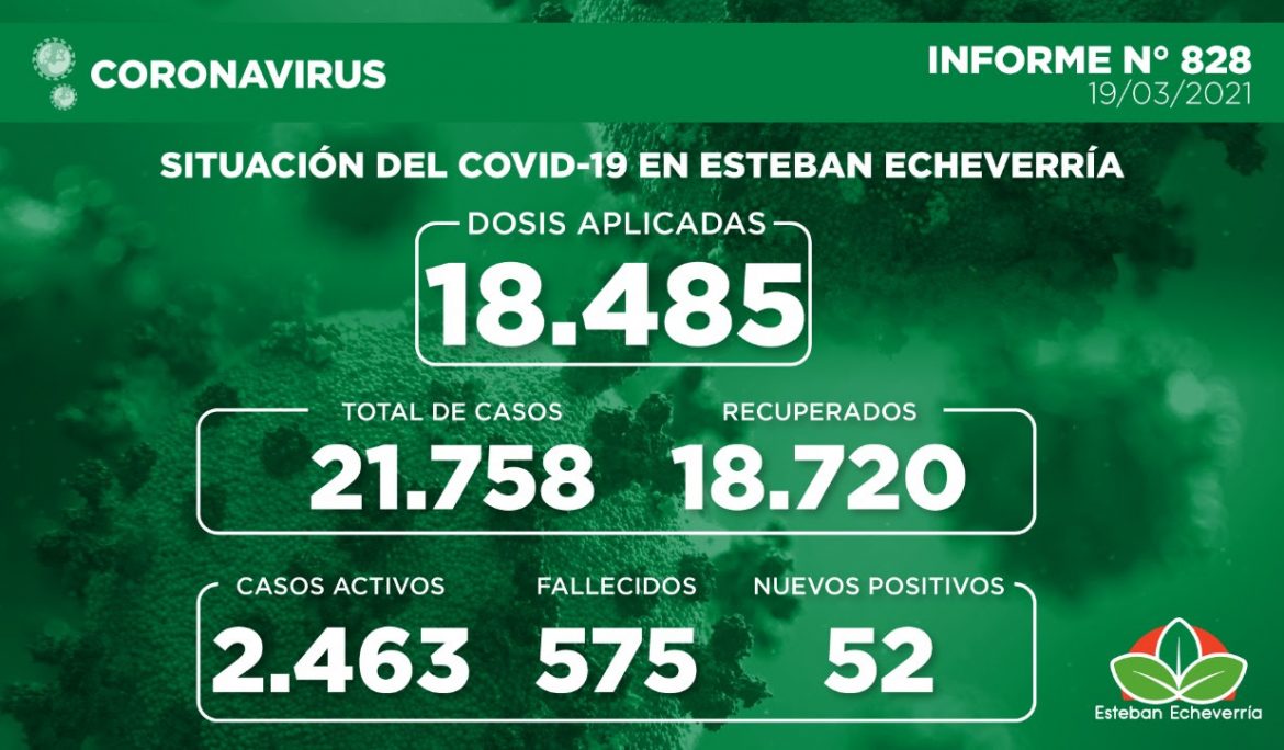 Informe N° 828 | SITUACIÓN DEL COVID-19 EN ESTEBAN ECHEVERRÍA