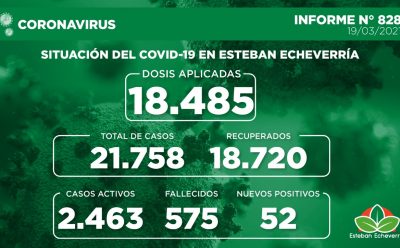 Informe N° 828 | SITUACIÓN DEL COVID-19 EN ESTEBAN ECHEVERRÍA
