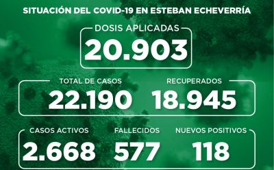 Informe N° 833 | SITUACIÓN DEL COVID-19 EN ESTEBAN ECHEVERRÍA