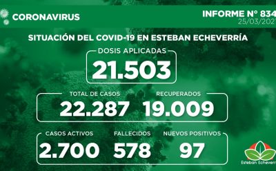 Informe N° 834 | SITUACIÓN DEL COVID-19 EN ESTEBAN ECHEVERRÍA