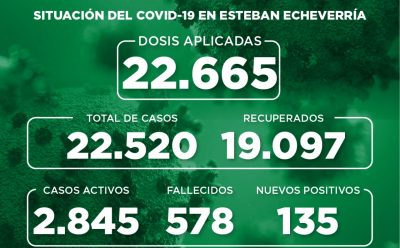 Informe N° 836 | SITUACIÓN DEL COVID-19 EN ESTEBAN ECHEVERRÍA