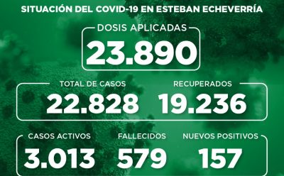 Informe N° 839 | SITUACIÓN DEL COVID-19 EN ESTEBAN ECHEVERRÍA