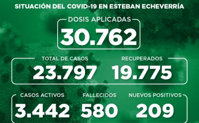 Informe N° 846 | SITUACIÓN DEL COVID-19 EN ESTEBAN ECHEVERRÍA